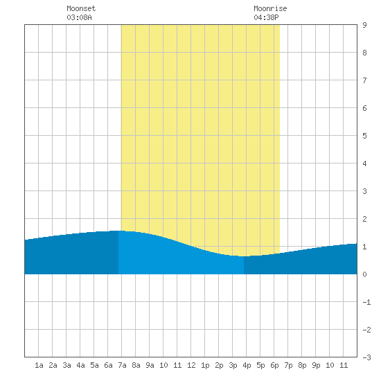 SE Pass tide chart for Saturday, October 16, 2021