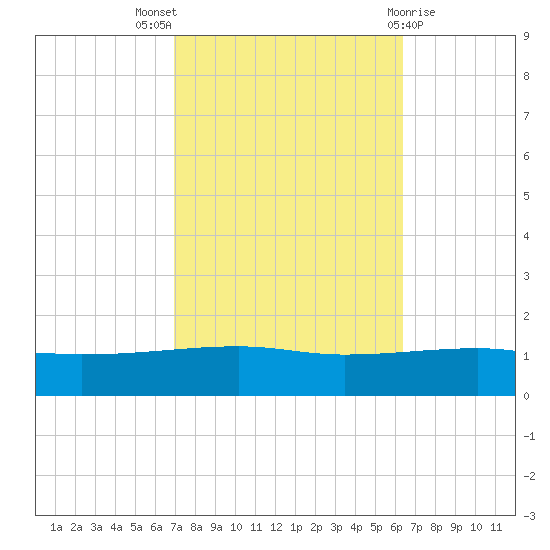 SE Pass tide chart for Monday, October 18, 2021