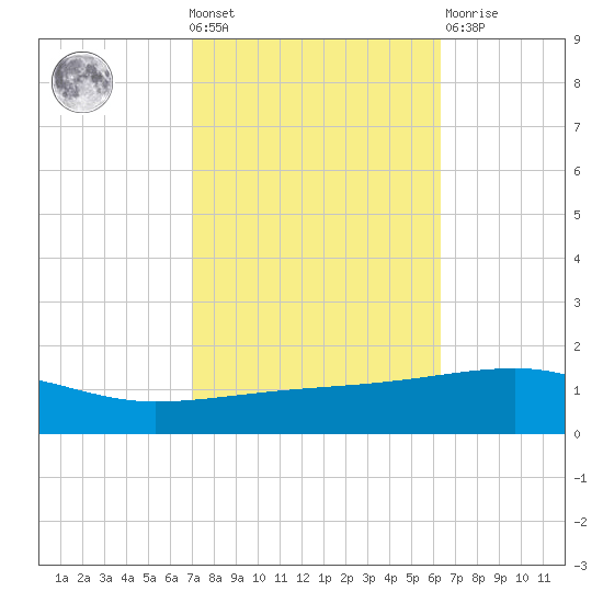 SE Pass tide chart for Wednesday, October 20, 2021