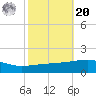 SE Pass tide chart for Wednesday, October 20, 2021