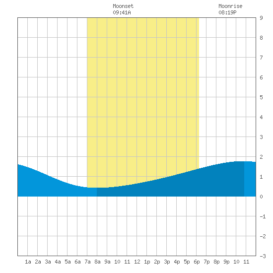 SE Pass tide chart for Saturday, October 23, 2021