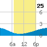 SE Pass tide chart for Monday, October 25, 2021
