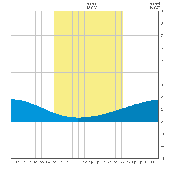 SE Pass tide chart for Tuesday, October 26, 2021