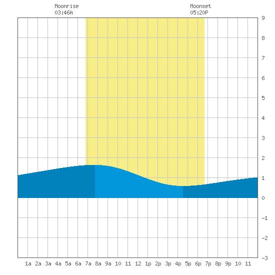 SE Pass tide chart for Sunday, October 3, 2021