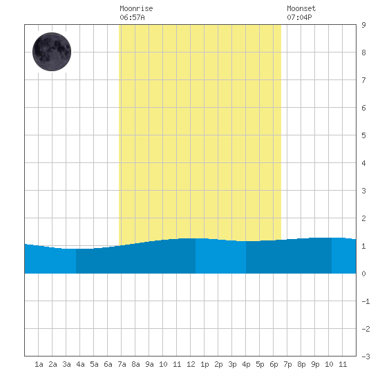 SE Pass tide chart for Wednesday, October 6, 2021