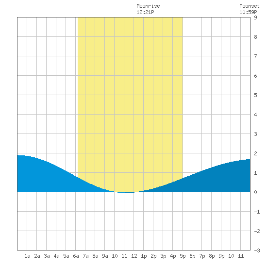 SE Pass tide chart for Wednesday, November 10, 2021