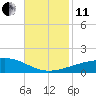SE Pass tide chart for Thursday, November 11, 2021