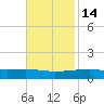 SE Pass tide chart for Sunday, November 14, 2021