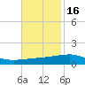 SE Pass tide chart for Tuesday, November 16, 2021