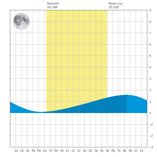 SE Pass tide chart for Friday, November 19, 2021
