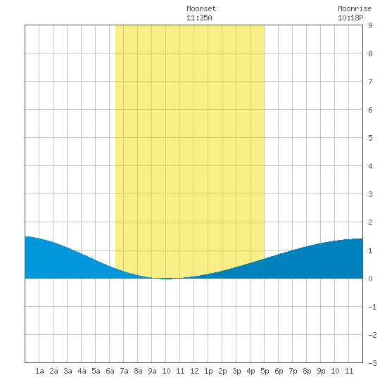 SE Pass tide chart for Thursday, November 25, 2021