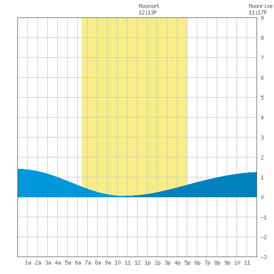 SE Pass tide chart for Friday, November 26, 2021