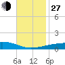 SE Pass tide chart for Saturday, November 27, 2021