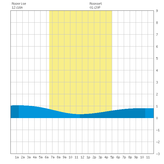 SE Pass tide chart for Sunday, November 28, 2021