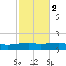 SE Pass tide chart for Tuesday, November 2, 2021