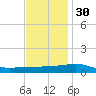 SE Pass tide chart for Tuesday, November 30, 2021