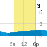 SE Pass tide chart for Wednesday, November 3, 2021