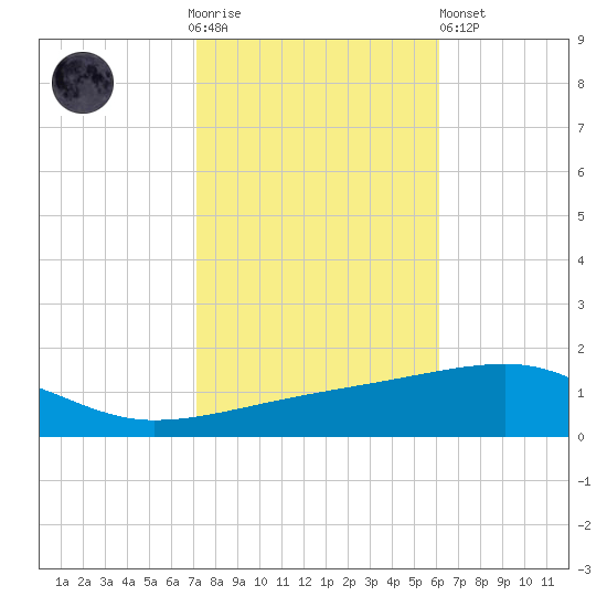 SE Pass tide chart for Thursday, November 4, 2021
