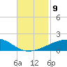 SE Pass tide chart for Tuesday, November 9, 2021
