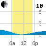 SE Pass tide chart for Friday, December 10, 2021