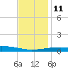SE Pass tide chart for Saturday, December 11, 2021