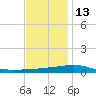 SE Pass tide chart for Monday, December 13, 2021