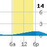 SE Pass tide chart for Tuesday, December 14, 2021