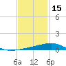 SE Pass tide chart for Wednesday, December 15, 2021