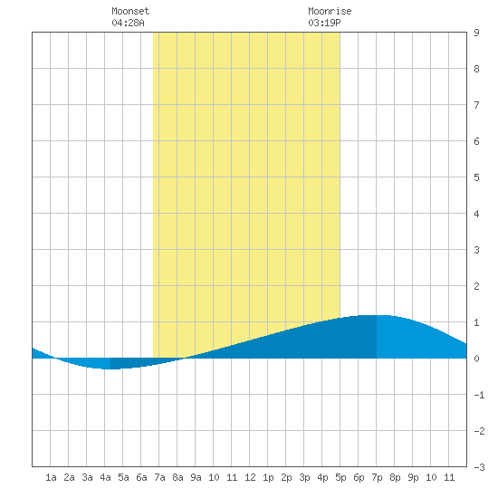 SE Pass tide chart for Thursday, December 16, 2021