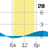 SE Pass tide chart for Monday, December 20, 2021