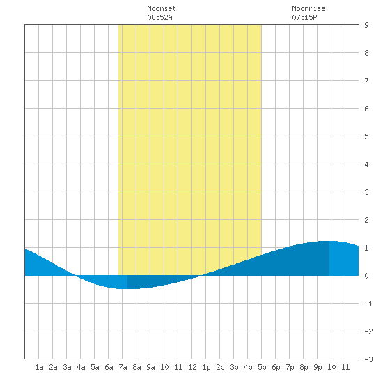 SE Pass tide chart for Tuesday, December 21, 2021