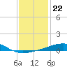 SE Pass tide chart for Wednesday, December 22, 2021