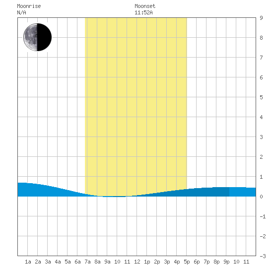 SE Pass tide chart for Sunday, December 26, 2021