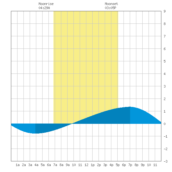 SE Pass tide chart for Friday, December 31, 2021