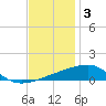 SE Pass tide chart for Friday, December 3, 2021