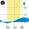 SE Pass tide chart for Saturday, December 4, 2021