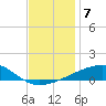 SE Pass tide chart for Tuesday, December 7, 2021