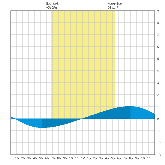 SE Pass tide chart for Sunday, January 16, 2022