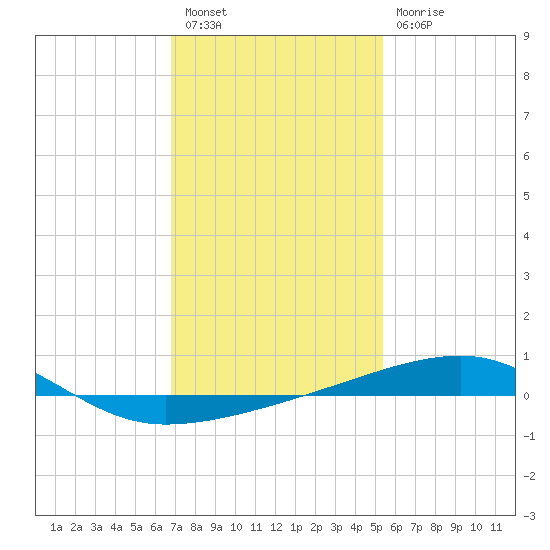 SE Pass tide chart for Tuesday, January 18, 2022