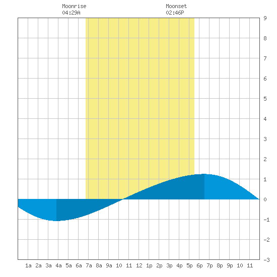 SE Pass tide chart for Saturday, January 29, 2022
