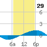 SE Pass tide chart for Saturday, January 29, 2022