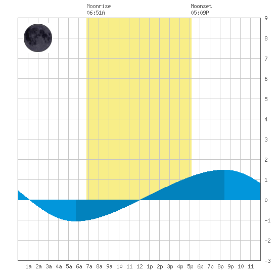 SE Pass tide chart for Sunday, January 2, 2022