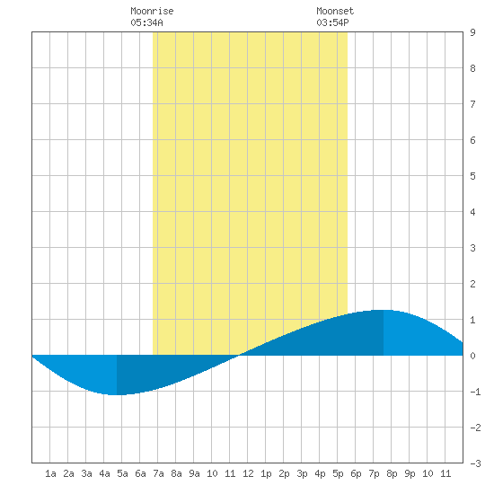 SE Pass tide chart for Sunday, January 30, 2022