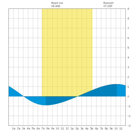 SE Pass tide chart for Tuesday, January 4, 2022