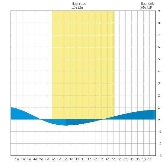 SE Pass tide chart for Thursday, January 6, 2022