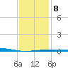 SE Pass tide chart for Saturday, January 8, 2022