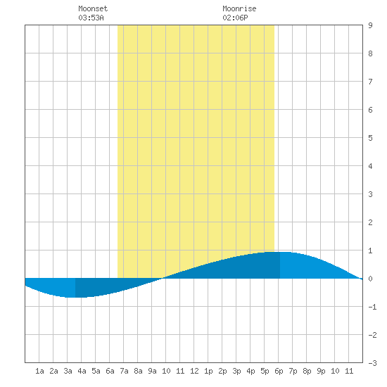 SE Pass tide chart for Saturday, February 12, 2022