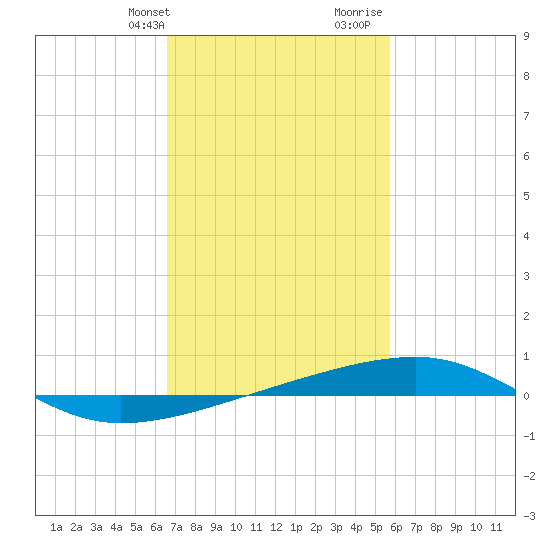 SE Pass tide chart for Sunday, February 13, 2022