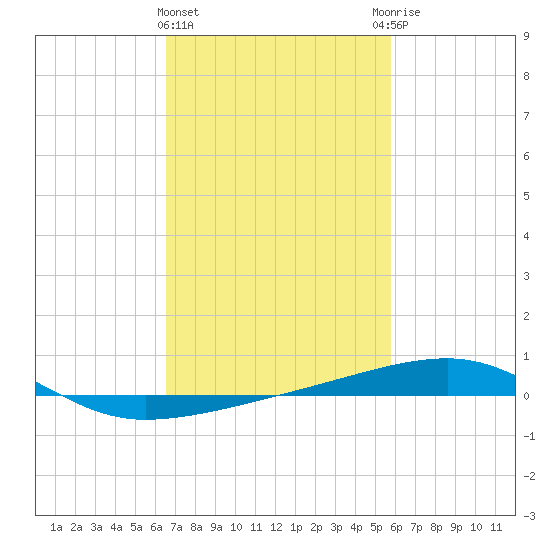SE Pass tide chart for Tuesday, February 15, 2022