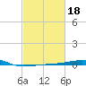 SE Pass tide chart for Friday, February 18, 2022